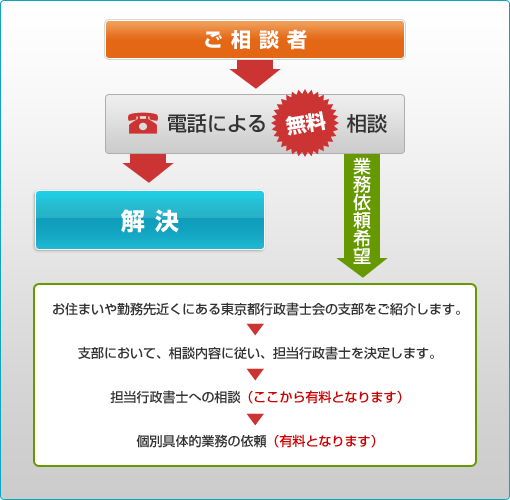 ご相談の流れ図