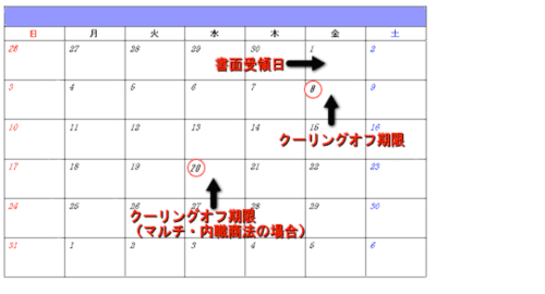 クーリングオフ期間の数え方