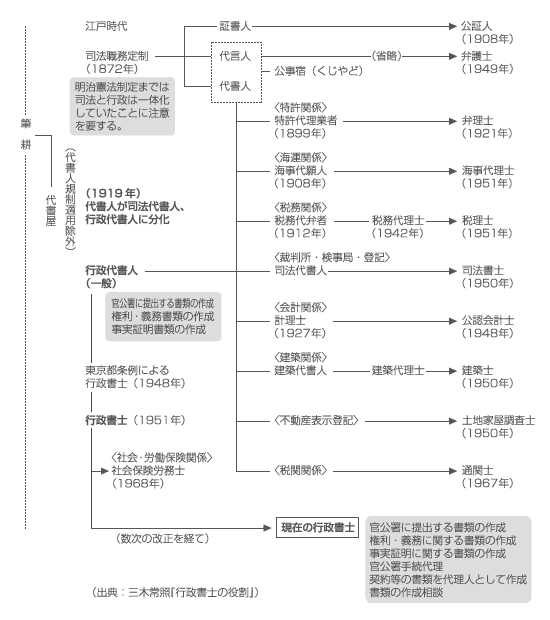 行政書士の沿革図